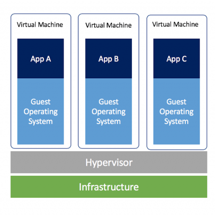 Diagram of Virtual Machines