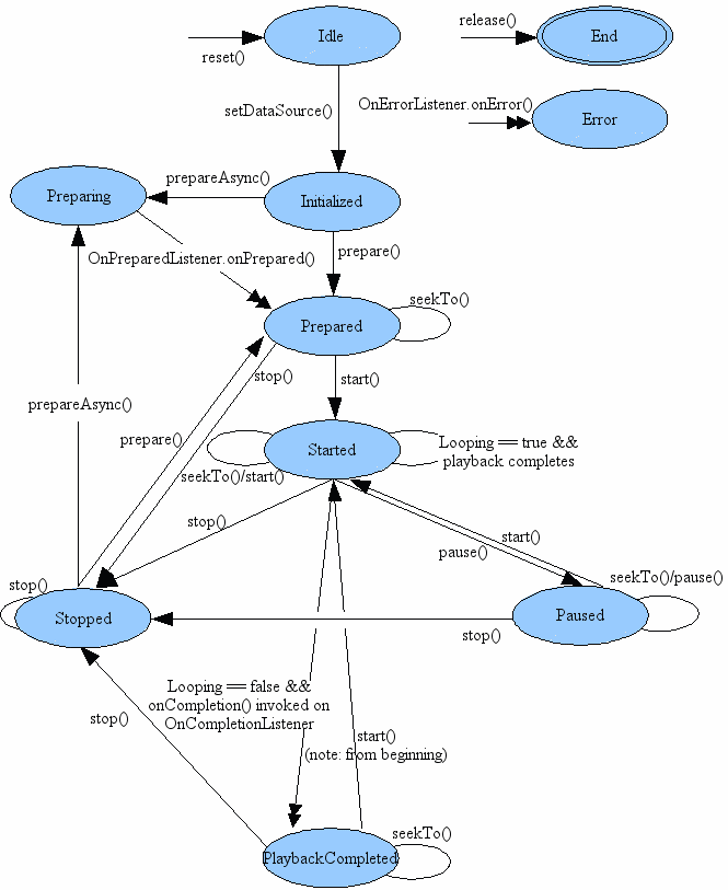 The State Machine