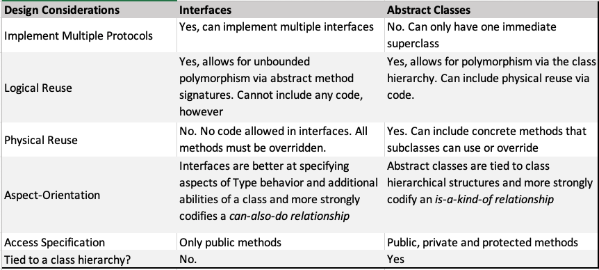 Difference between Abstract Class and Interface in Java