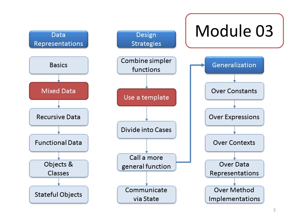 course
map, module 03