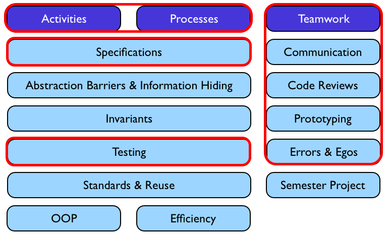highlighting module content within context of course